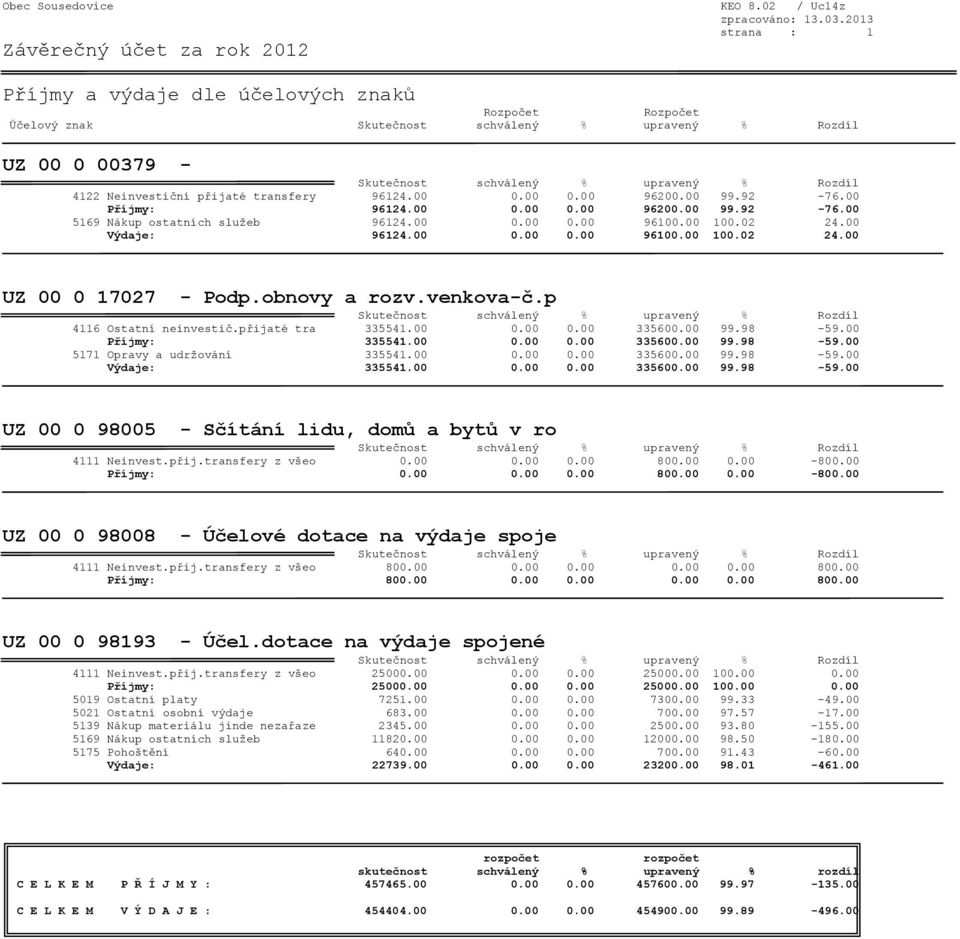 obnovy a rozv.venkova-č.p 4116 Ostatní neinvestič.přijaté tra 335541.00 0.00 0.00 335600.00 99.98-59.00 Příjmy: 335541.00 0.00 0.00 335600.00 99.98-59.00 5171 Opravy a udržování 335541.00 0.00 0.00 335600.00 99.98-59.00 Výdaje: 335541.