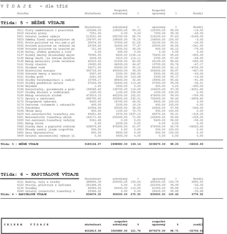 a př 30074.00 37000.00 81.28 30100.00 99.91-26.00 5032 Povinné pojistné na veřejné zd 24759.00 32000.00 77.37 25000.00 99.04-241.00 5038 Povinné pojistné na úrazové po 721.00 2000.00 36.05 800.00 90.