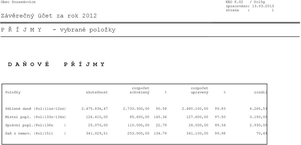 Sdílené daně (Pol:11xx-12xx) 2.475.834,47 2.733.300,00 90.58 2.480.100,00 99.83 4.265,53 Místní popl.