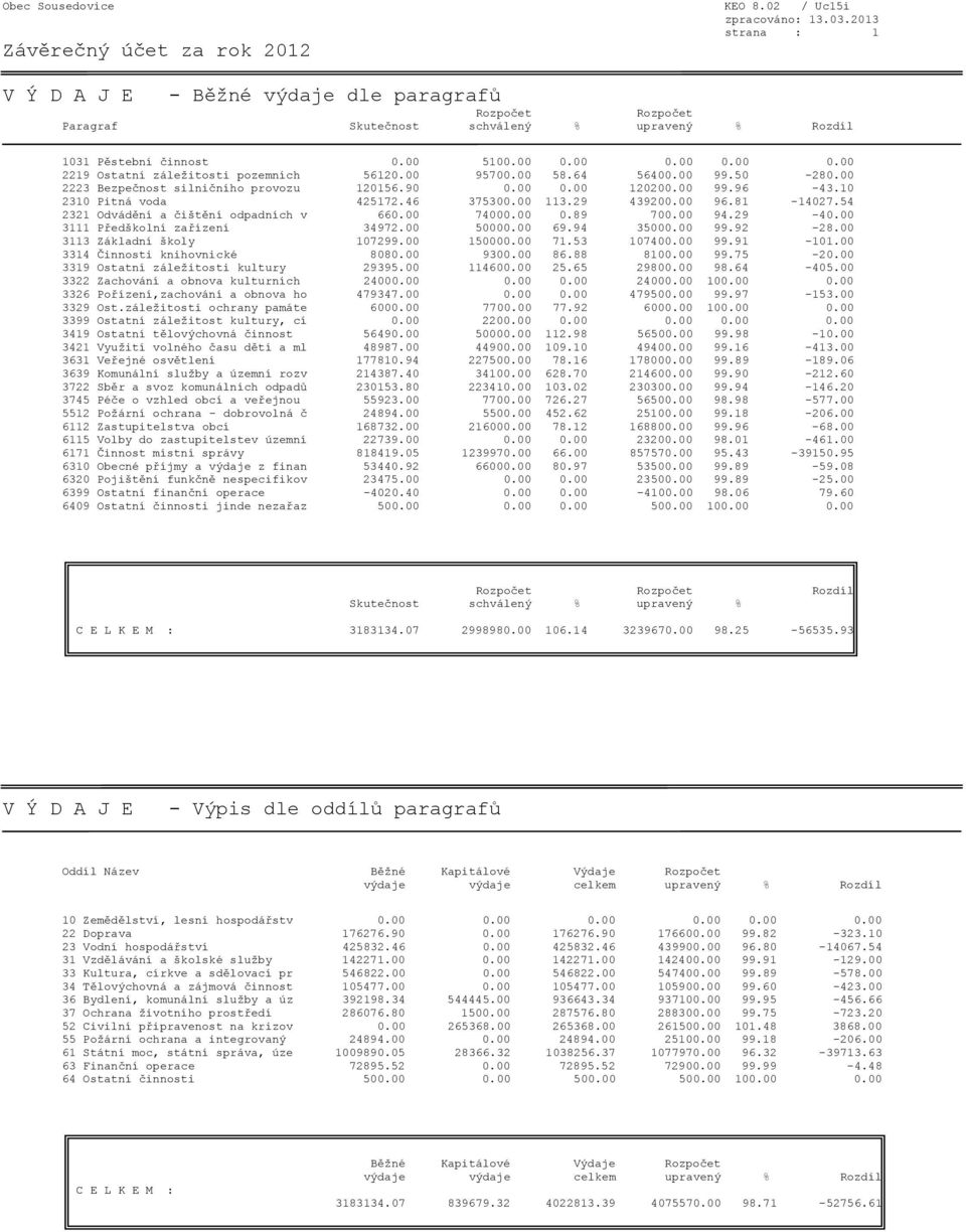 54 2321 Odvádění a čištění odpadních v 660.00 74000.00 0.89 700.00 94.29-40.00 3111 Předškolní zařízení 34972.00 50000.00 69.94 35000.00 99.92-28.00 3113 Základní školy 107299.00 150000.00 71.