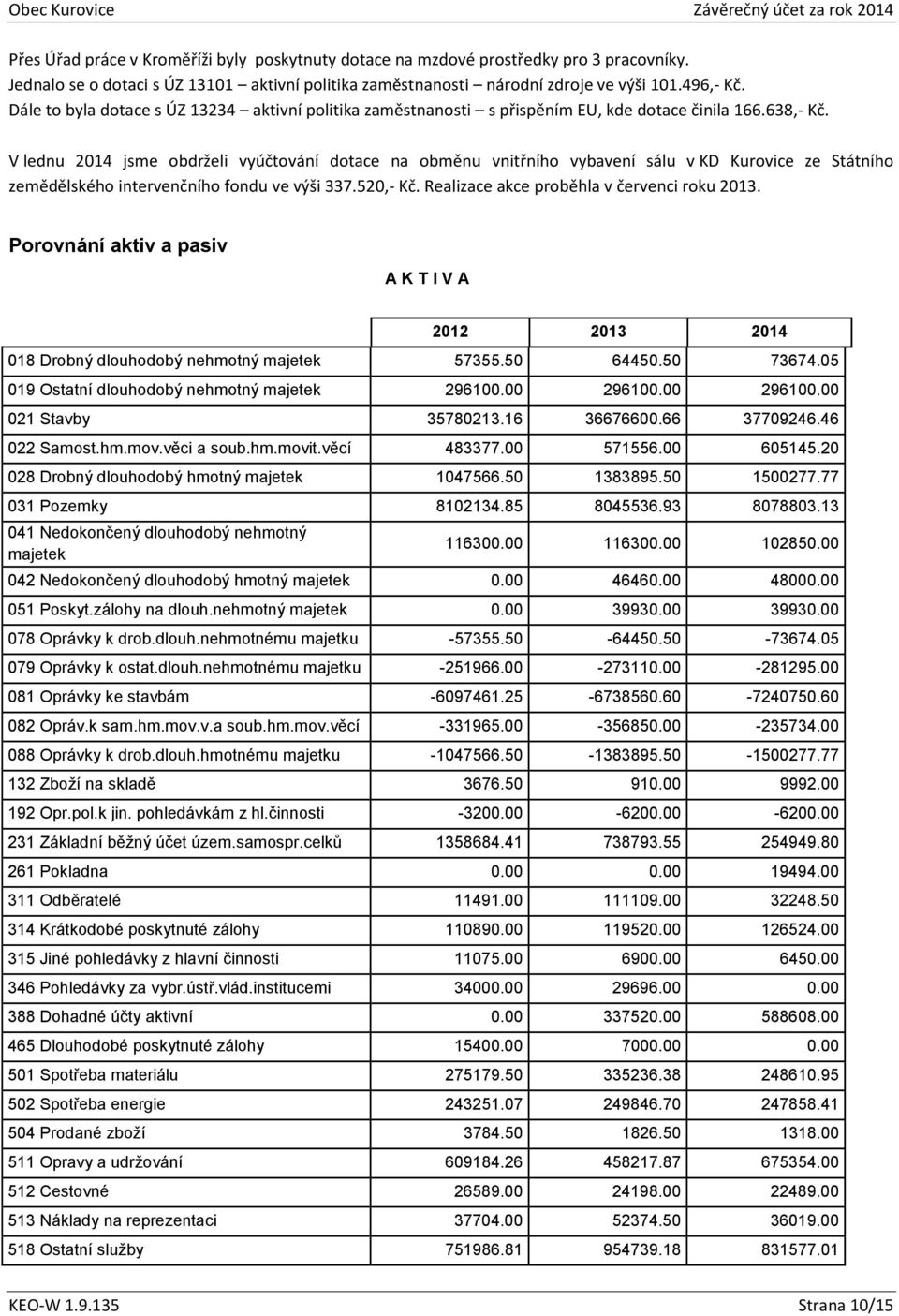 V lednu 2014 jsme obdrželi vyúčtování dotace na obměnu vnitřního vybavení sálu v KD Kurovice ze Státního zemědělského intervenčního fondu ve výši 337.520,- Kč.