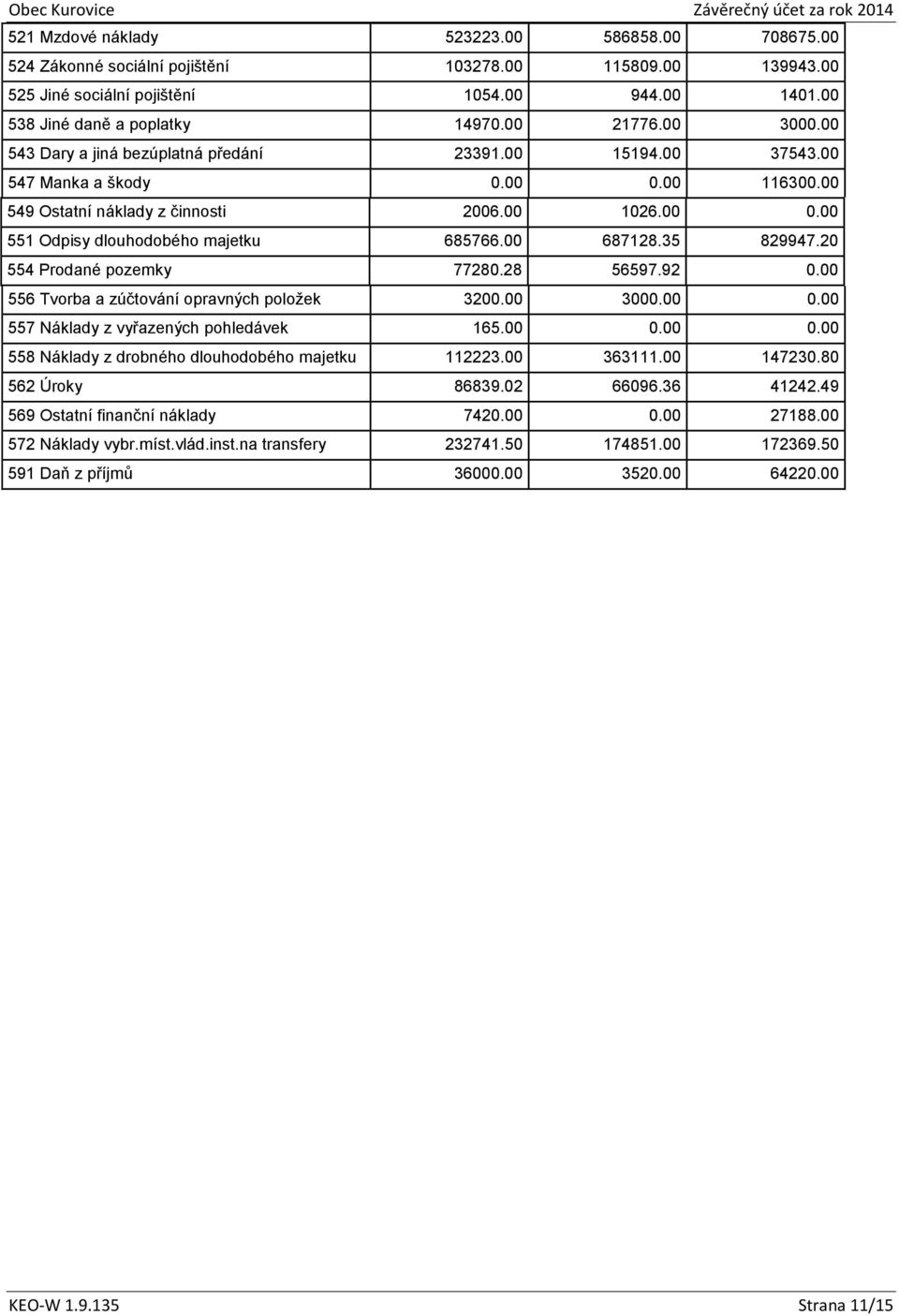 00 687128.35 829947.20 554 Prodané pozemky 77280.28 56597.92 0.00 556 Tvorba a zúčtování opravných položek 3200.00 3000.00 0.00 557 Náklady z vyřazených pohledávek 165.00 0.00 0.00 558 Náklady z drobného dlouhodobého majetku 112223.