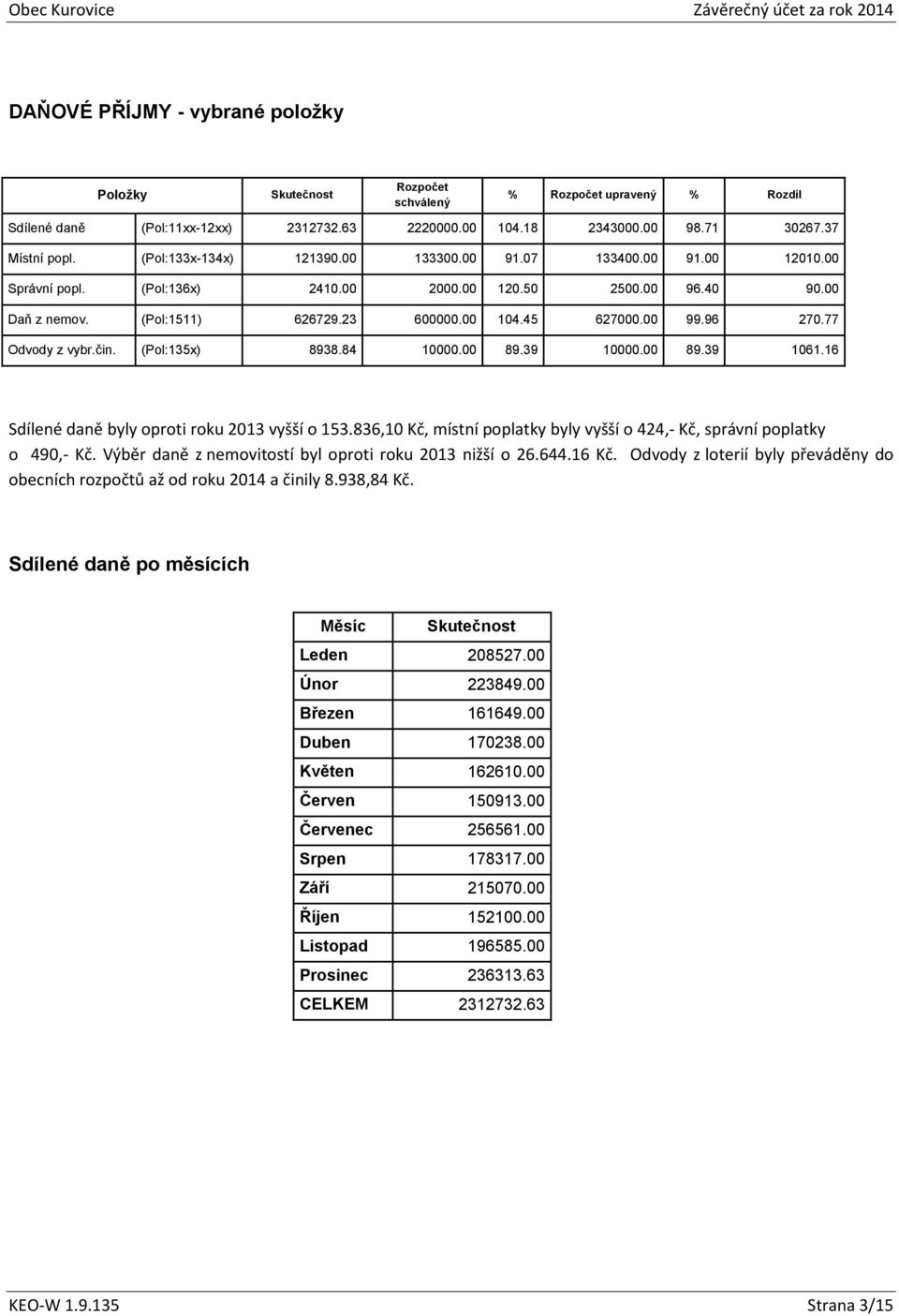 (Pol:135x) 8938.84 10000.00 89.39 10000.00 89.39 1061.16 Sdílené daně byly oproti roku 2013 vyšší o 153.836,10 Kč, místní poplatky byly vyšší o 424,- Kč, správní poplatky o 490,- Kč.