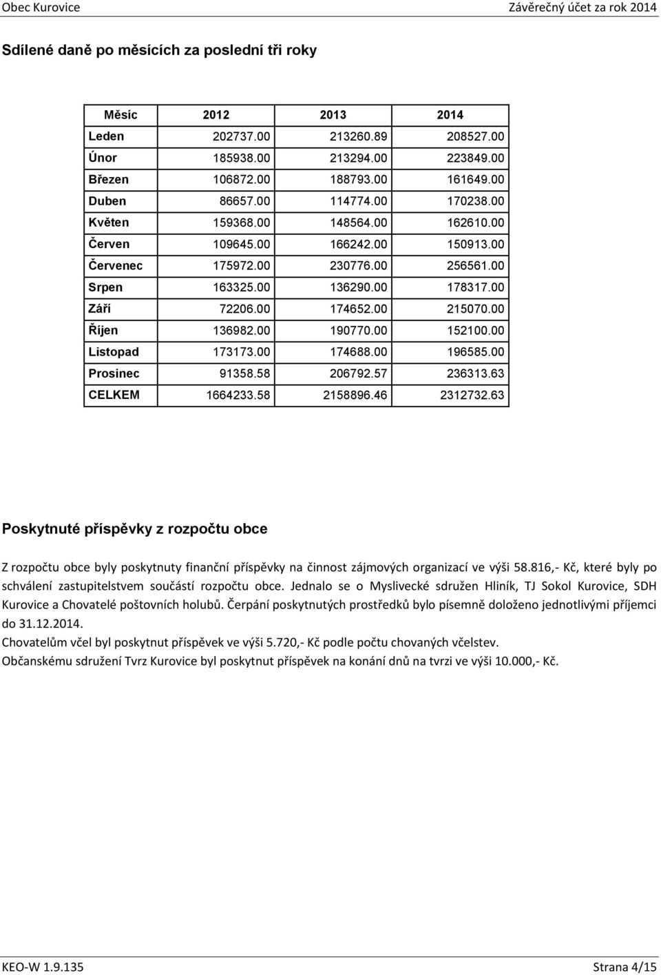 00 Říjen 136982.00 190770.00 152100.00 Listopad 173173.00 174688.00 196585.00 Prosinec 91358.58 206792.57 236313.63 CELKEM 1664233.58 2158896.46 2312732.