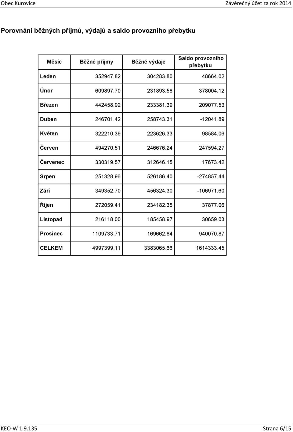 06 Červen 494270.51 246676.24 247594.27 Červenec 330319.57 312646.15 17673.42 Srpen 251328.96 526186.40-274857.44 Září 349352.70 456324.30-106971.