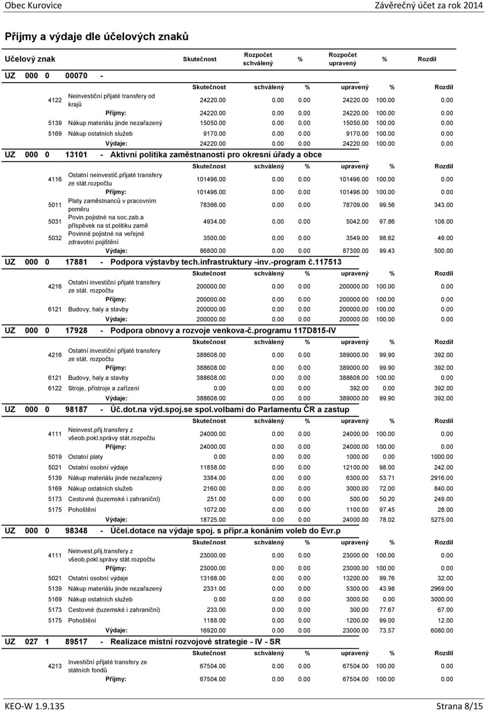 přijaté transfery ze stát.rozpočtu 101496.00 0.00 0.00 101496.00 100.00 0.00 Příjmy: 101496.00 0.00 0.00 101496.00 100.00 0.00 Platy zaměstnanců v pracovním poměru 78366.00 0.00 0.00 78709.00 99.