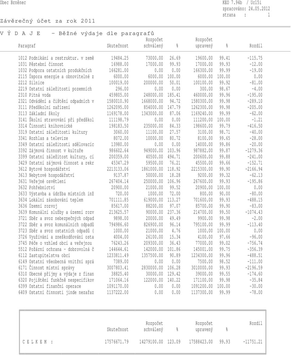 00 200000.00 50.01 100100.00 99.92-81.00 2219 Ostatní záležitosti pozemních 296.00 0.00 0.00 300.00 98.67-4.00 2310 Pitná voda 459805.00 248000.00 185.41 460000.00 99.96-195.