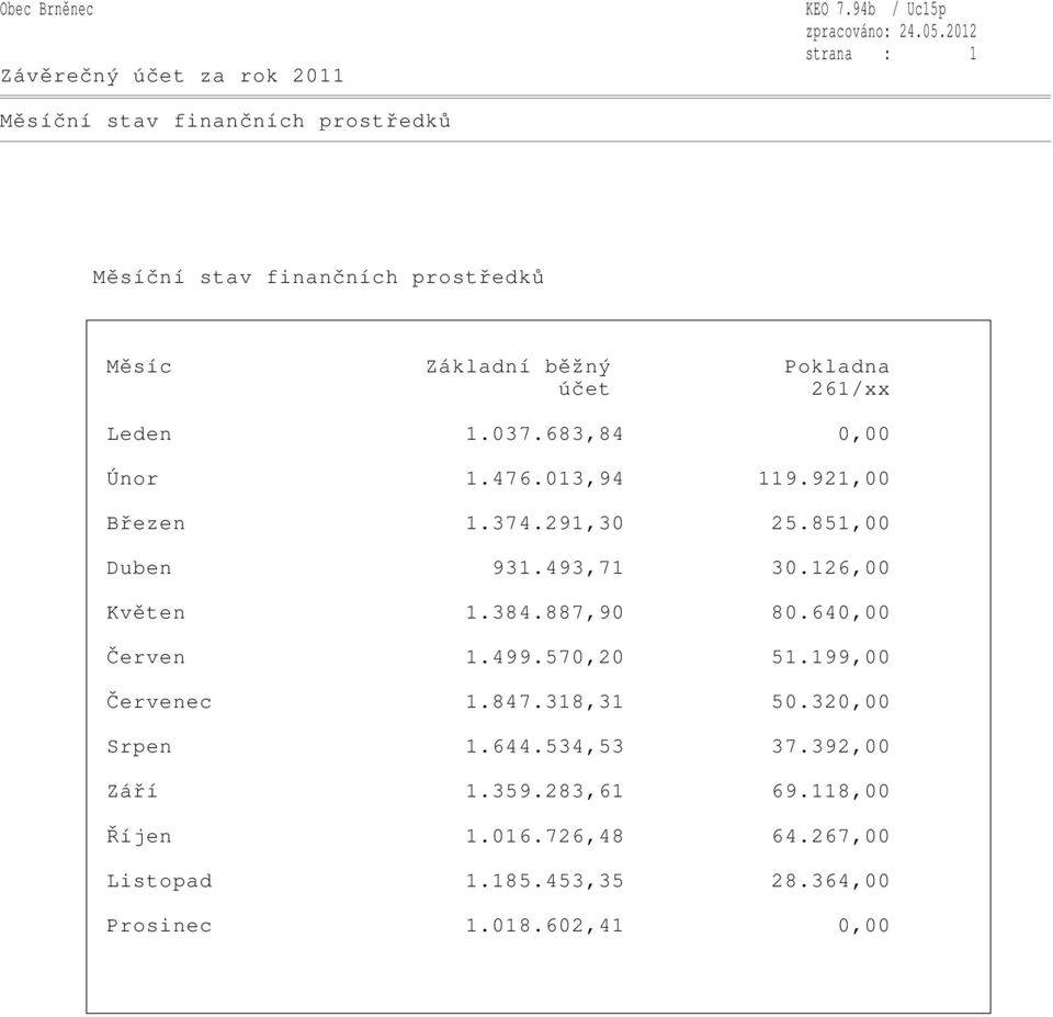 261/xx Leden 1.037.683,84 0,00 Únor 1.476.013,94 119.921,00 Březen 1.374.291,30 25.851,00 Duben 931.493,71 30.