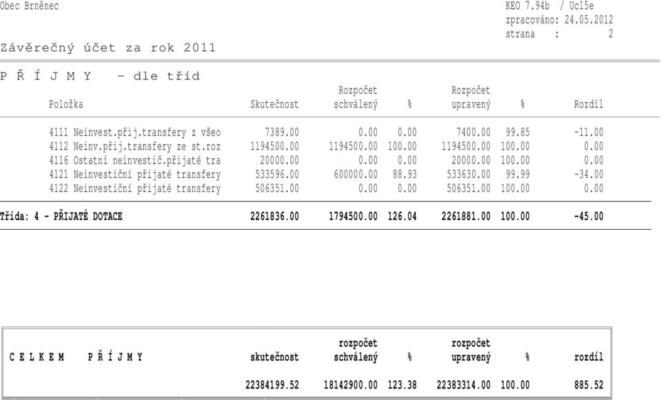 00 600000.00 88.93 533630.00 99.99-34.00 4122 Neinvestiční přijaté transfery 506351.00 0.00 0.00 506351.00 100.00 0.00 Třída: 4 - PŘIJATÉ DOTACE 2261836.00 1794500.00 126.