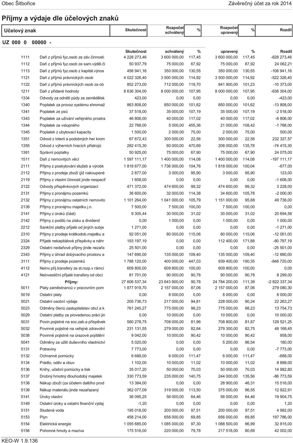 výnos 456 941,16 350 00 130,55 350 00 130,55-106 941,16 1121 Daň z příjmů právnických osob 4 022 326,40 3 500 00 114,92 3 500 00 114,92-522 326,40 1122 Daň z příjmů právnických osob za ob 852 273,00