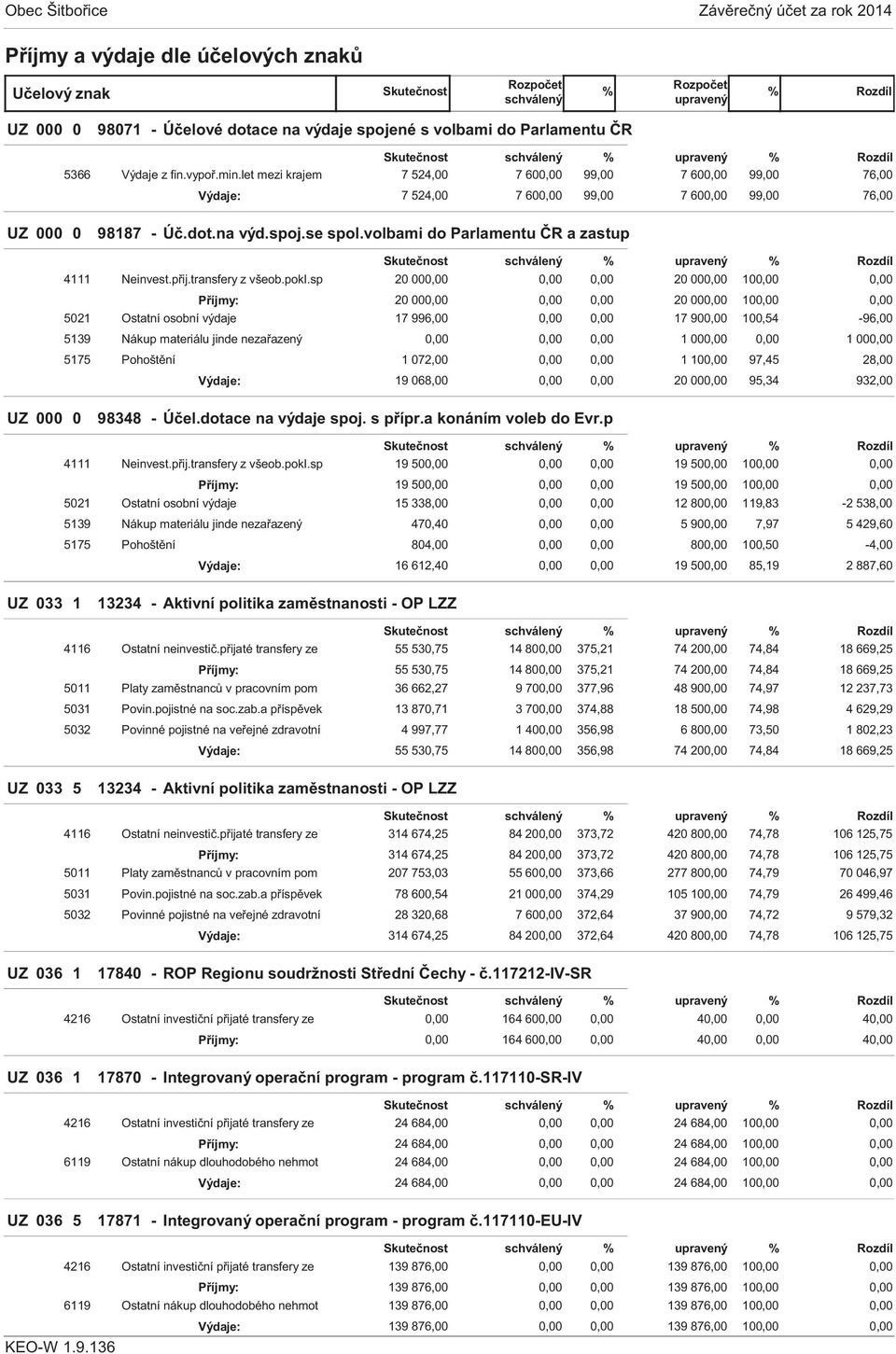 volbami do Parlamentu ČR a zastup Skutečnost schválený % upravený % 4111 Neinvest.přij.transfery z všeob.pokl.