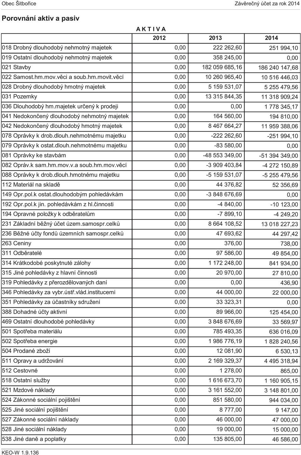 majetek určený k prodeji 041 Nedokončený dlouhodobý nehmotný majetek 042 Nedokončený dlouhodobý hmotný majetek 078 Oprávky k drob.dlouh.nehmotnému majetku 079 Oprávky k ostat.dlouh.nehmotnému majetku 081 Oprávky ke stavbám 082 Opráv.