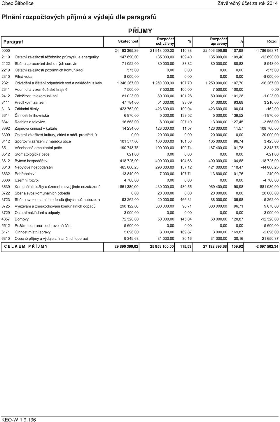 3314 Činnosti knihovnické 3341 Rozhlas a televize 3392 Zájmová činnost v kultuře 3399 Ostatní záležitost kultury, církví a sděl.