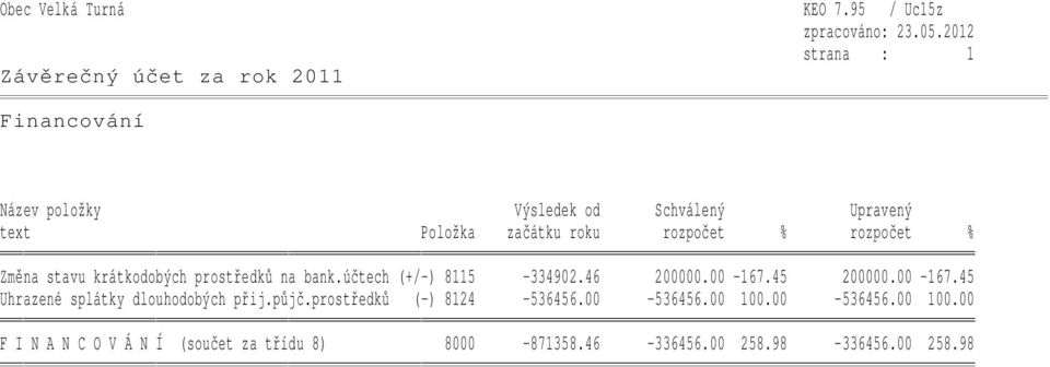rozpočet % Změna stavu krátkodobých prostředků na bank.účtech (+/-) 8115-334902.46 200000.00-167.