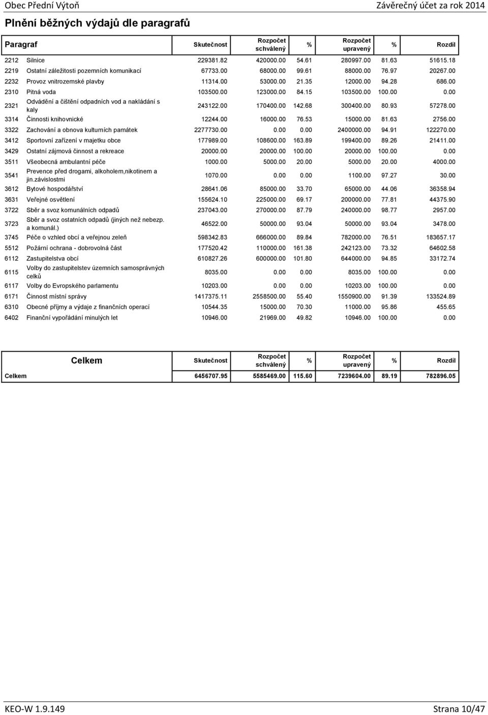 00 123000.00 84.15 103500.00 100.00 0.00 2321 Odvádění a čištění odpadních vod a nakládání s kaly 243122.00 170400.00 142.68 300400.00 80.93 57278.00 3314 Činnosti knihovnické 12244.00 16000.00 76.