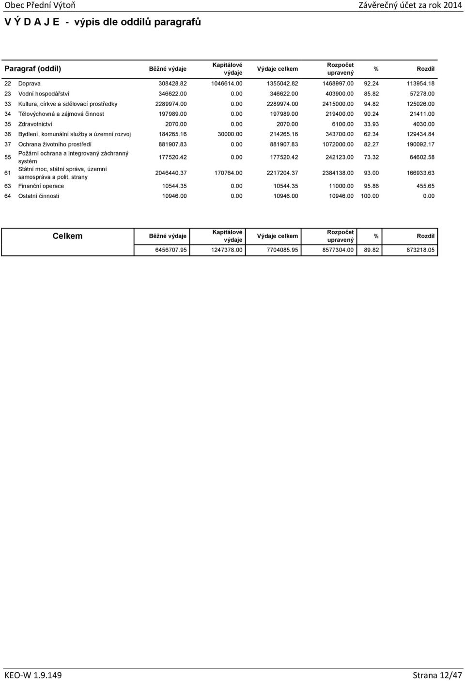 00 34 Tělovýchovná a zájmová činnost 197989.00 0.00 197989.00 219400.00 90.24 21411.00 35 Zdravotnictví 2070.00 0.00 2070.00 6100.00 33.93 4030.00 36 Bydlení, komunální služby a územní rozvoj 184265.