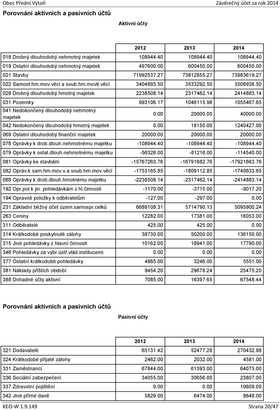 14 2414883.14 031 Pozemky 993106.17 1046115.98 1055467.65 041 Nedokončený dlouhodobý nehmotný majetek 0.00 20000.00 40000.00 042 Nedokončený dlouhodobý hmotný majetek 0.00 18150.00 1240427.