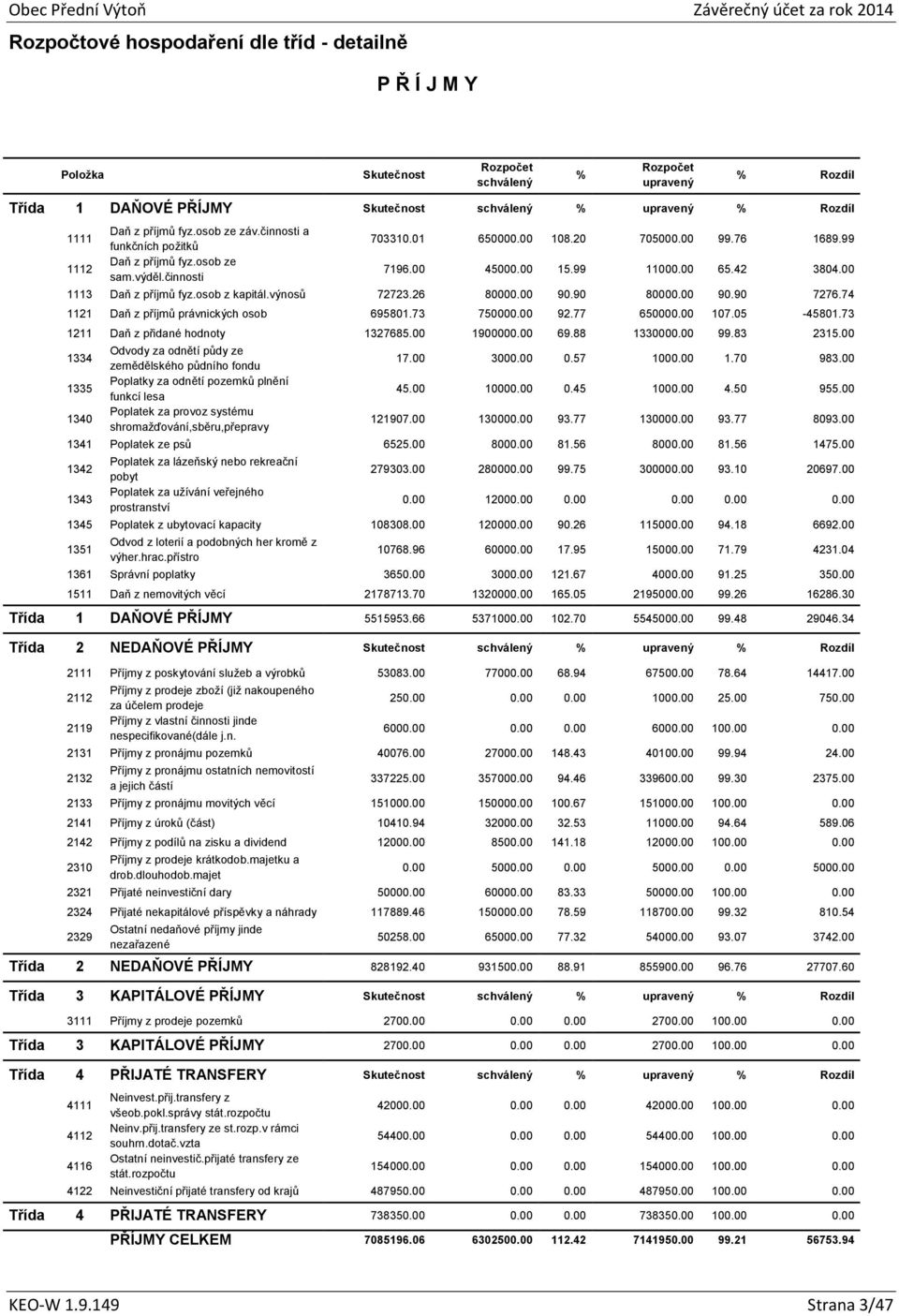 00 1113 Daň z příjmů fyz.osob z kapitál.výnosů 72723.26 80000.00 90.90 80000.00 90.90 7276.74 1121 Daň z příjmů právnických osob 695801.73 750000.00 92.77 650000.00 107.05-45801.