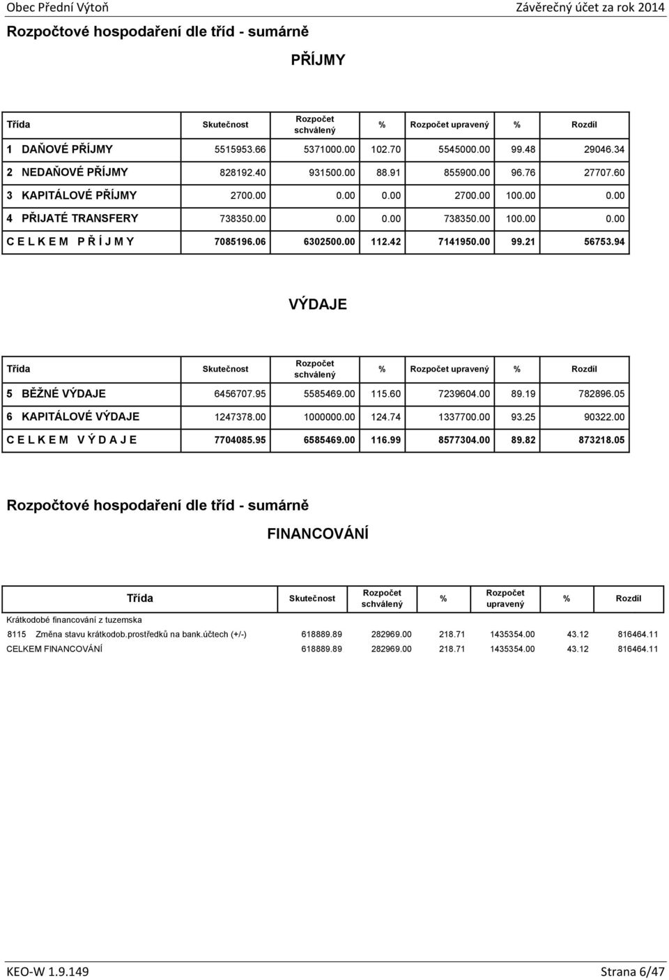 06 6302500.00 112.42 7141950.00 99.21 56753.94 VÝDAJE Třída Skutečnost schválený % upravený % Rozdíl 5 BĚŽNÉ VÝDAJE 6456707.95 5585469.00 115.60 7239604.00 89.19 782896.05 6 KAPITÁLOVÉ VÝDAJE 1247378.