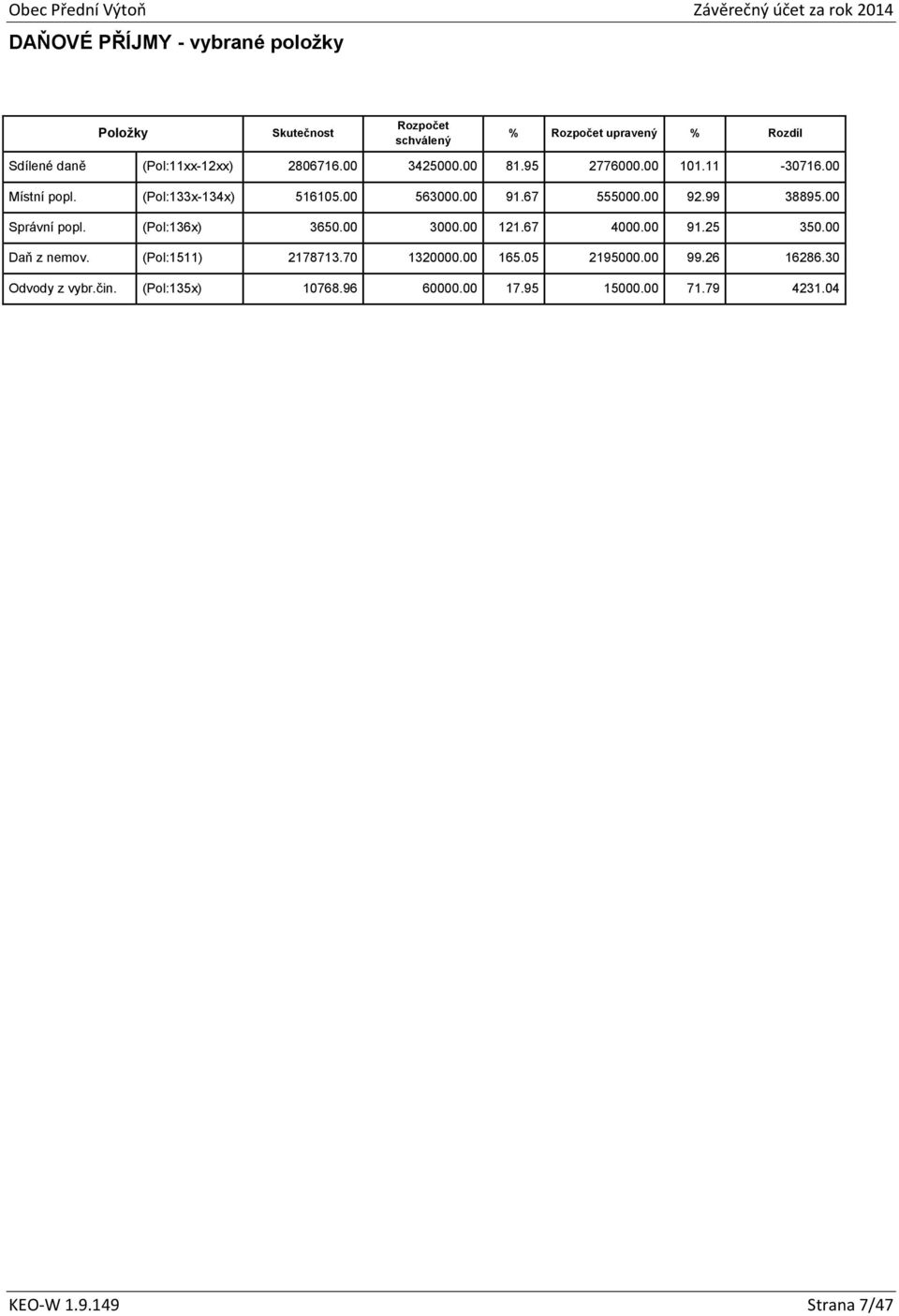 00 Správní popl. (Pol:136x) 3650.00 3000.00 121.67 4000.00 91.25 350.00 Daň z nemov. (Pol:1511) 2178713.70 1320000.00 165.