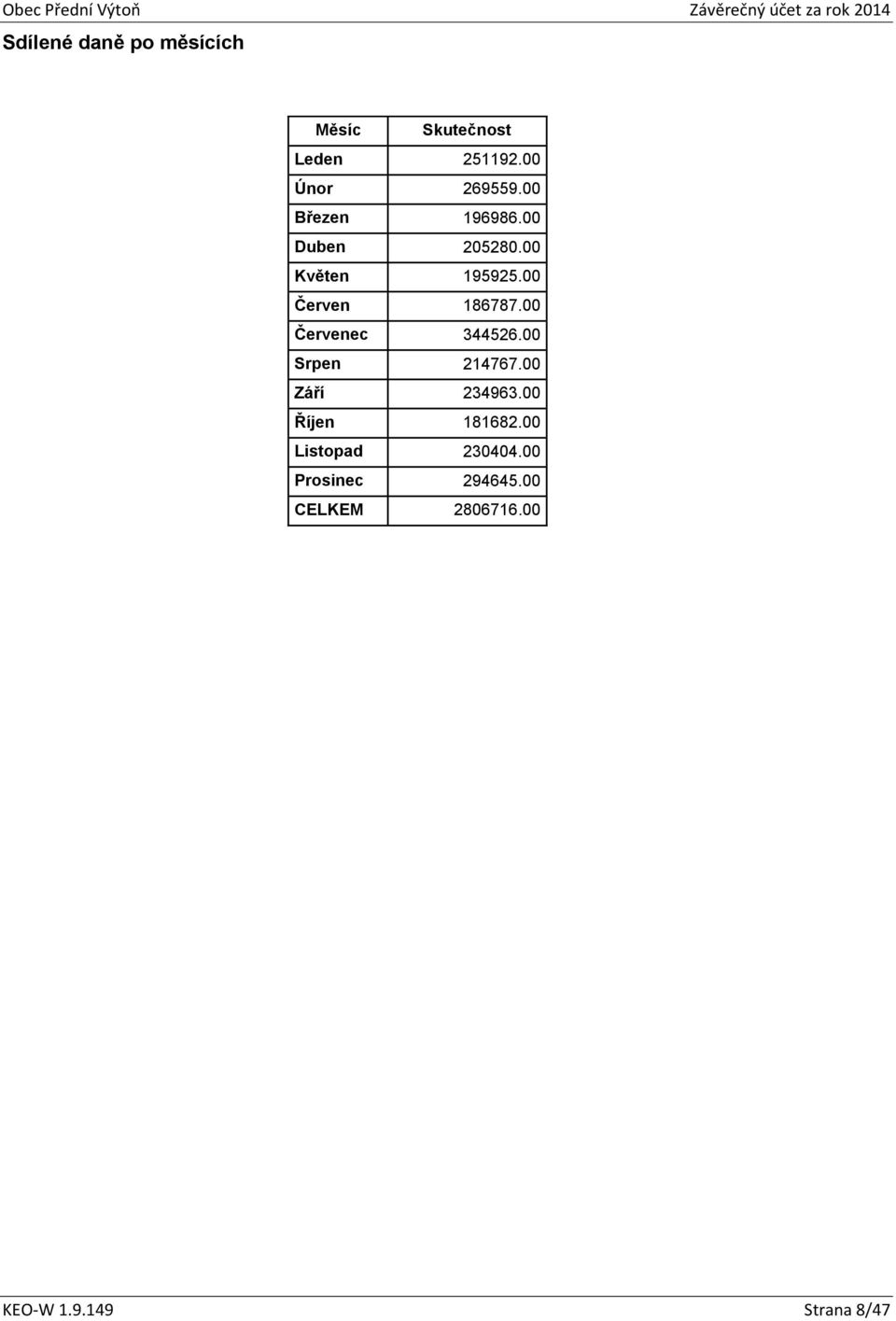 00 Červenec 344526.00 Srpen 214767.00 Září 234963.00 Říjen 181682.