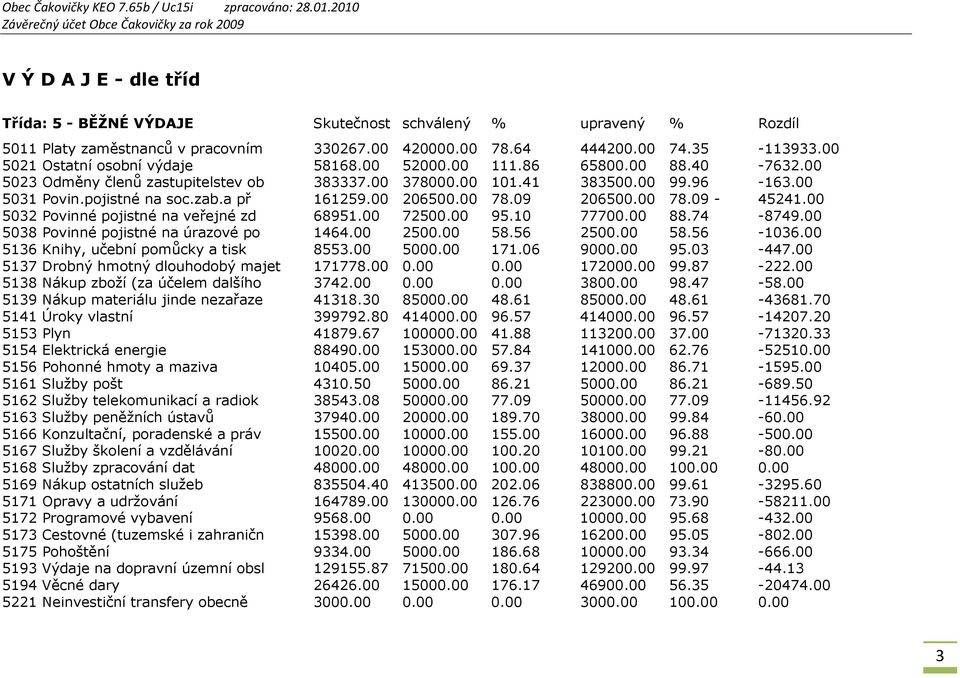a př 161259.00 206500.00 78.09 206500.00 78.09-45241.00 5032 Povinné pojistné na veřejné zd 68951.00 72500.00 95.10 77700.00 88.74-8749.00 5038 Povinné pojistné na úrazové po 1464.00 2500.00 58.