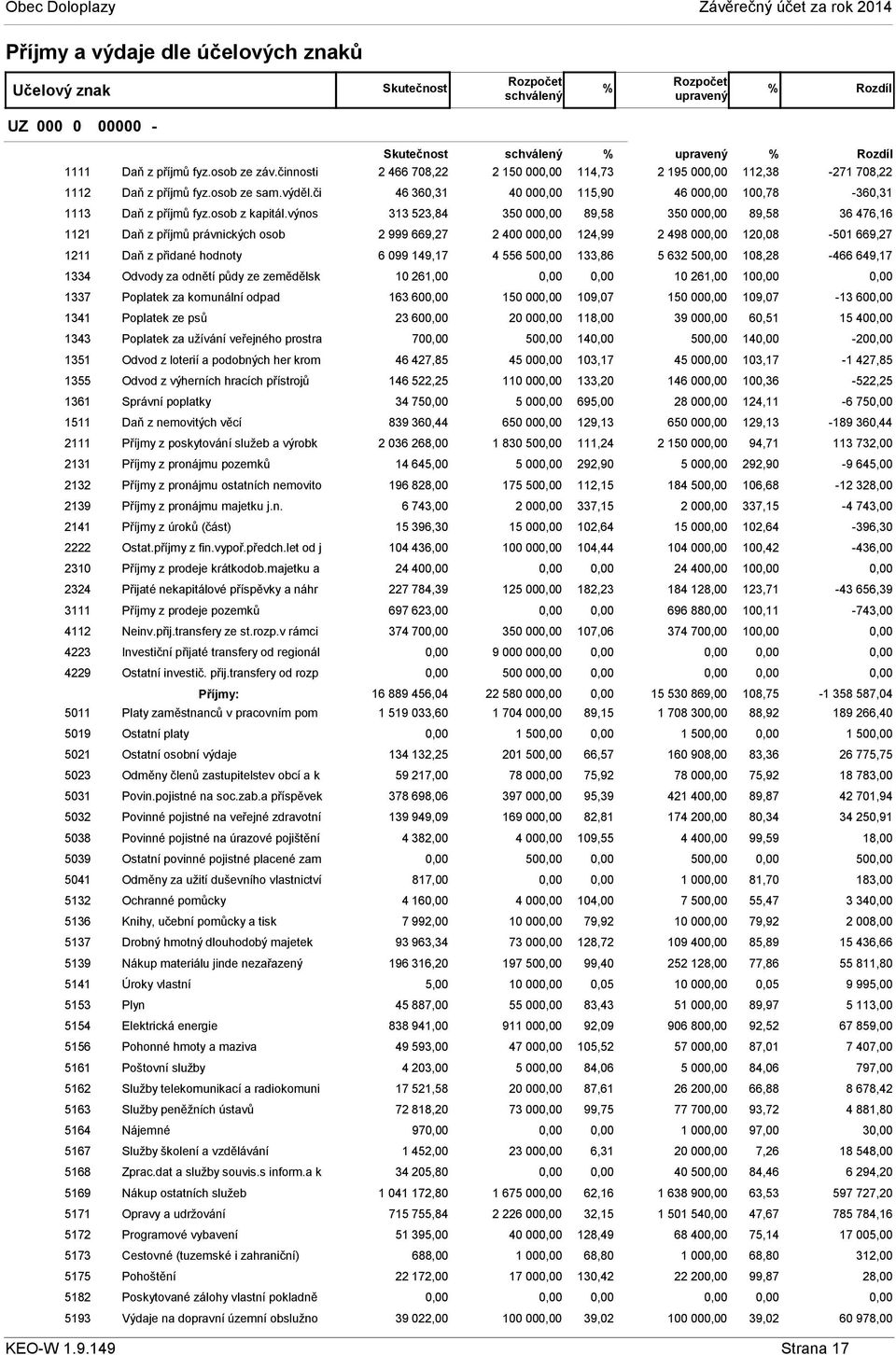 výnos 313 523,84 350 00 89,58 350 00 89,58 36 476,16 1121 Daň z příjmů právnických osob 2 999 669,27 2 400 00 124,99 2 498 00 120,08-501 669,27 1211 Daň z přidané hodnoty 6 099 149,17 4 556 50 133,86