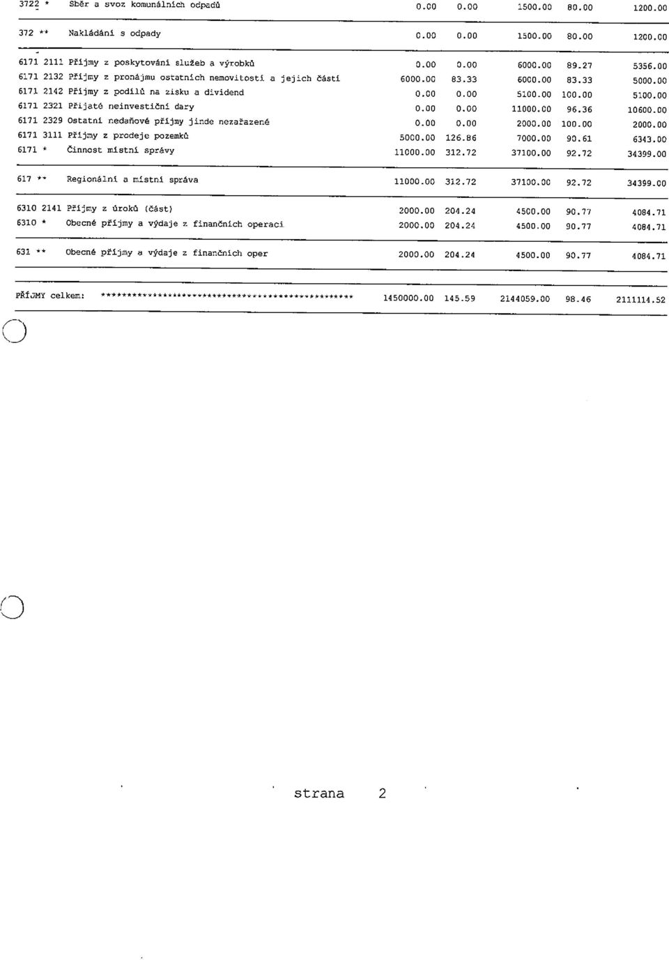 00 100.00 5100.00 6171 2321 Přijaté neinvestiční dary o.oo 0.00 11000.00 96.36 10600.00 6171 2329 ostatní nedačové příjmy jinde nezařazené o.oo 0.00 2000.00 100.00 2000.00 6171 3111 Příjmy z prodeje pozemků 5000.