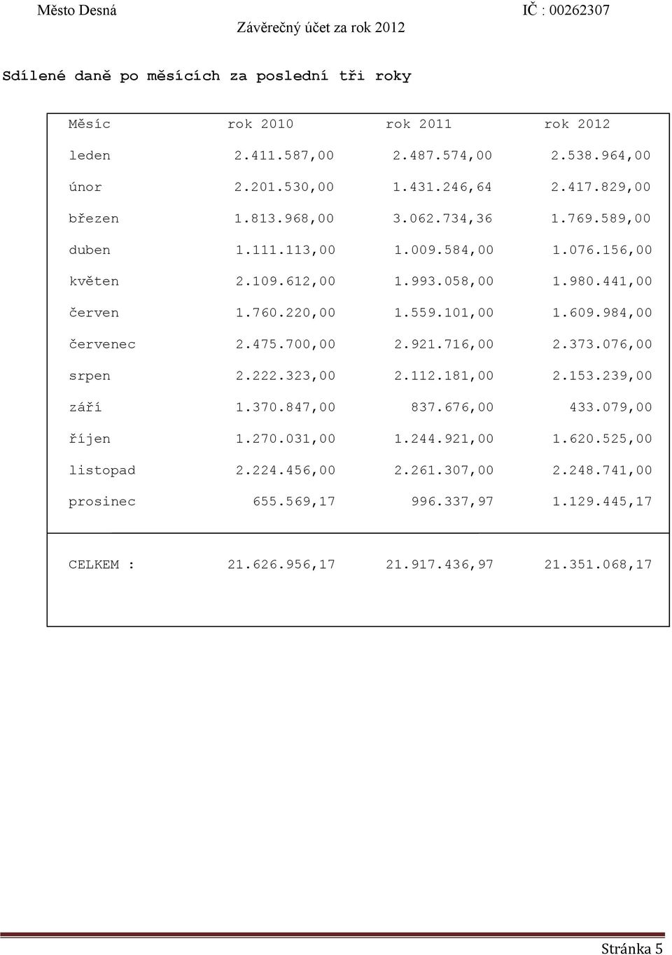 101,00 1.609.984,00 červenec 2.475.700,00 2.921.716,00 2.373.076,00 srpen 2.222.323,00 2.112.181,00 2.153.239,00 září 1.370.847,00 837.676,00 433.079,00 říjen 1.270.