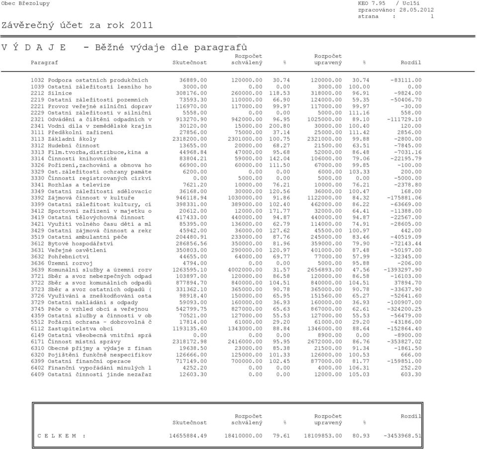 90 124000.00 59.35-50406.70 2221 Provoz veřejné silniční doprav 116970.00 117000.00 99.97 117000.00 99.97-30.00 2229 Ostatní záležitosti v silniční 5558.00 0.00 0.00 5000.00 111.16 558.