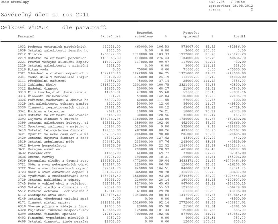 00 276.43 1184000.00 95.72-50636.70 2221 Provoz veřejné silniční doprav 116970.00 117000.00 99.97 117000.00 99.97-30.00 2229 Ostatní záležitosti v silniční 5558.00 0.00 0.00 5000.00 111.16 558.