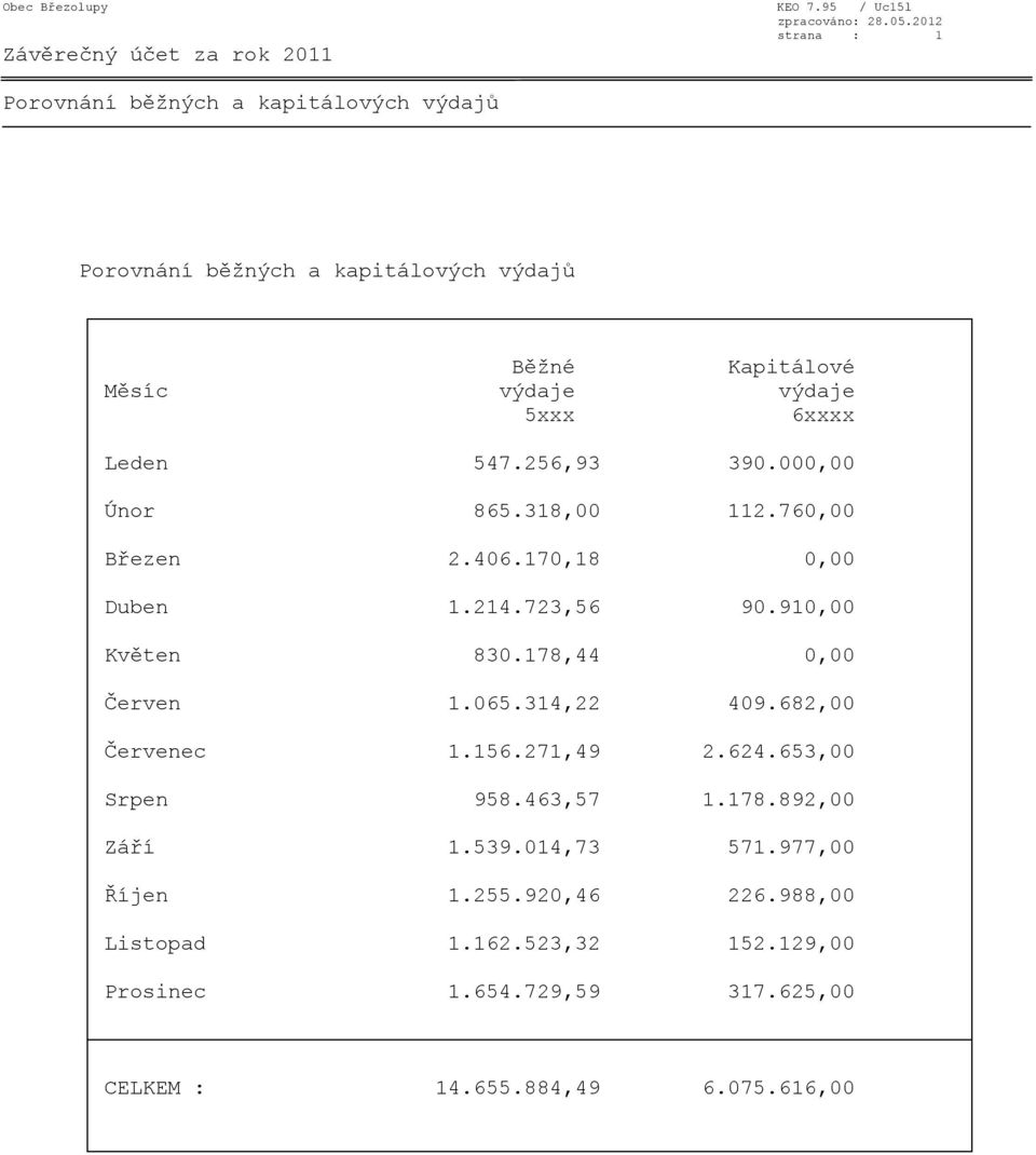 6xxxx Leden 547.256,93 390.000,00 Únor 865.318,00 112.760,00 Březen 2.406.170,18 0,00 Duben 1.214.723,56 90.910,00 Květen 830.