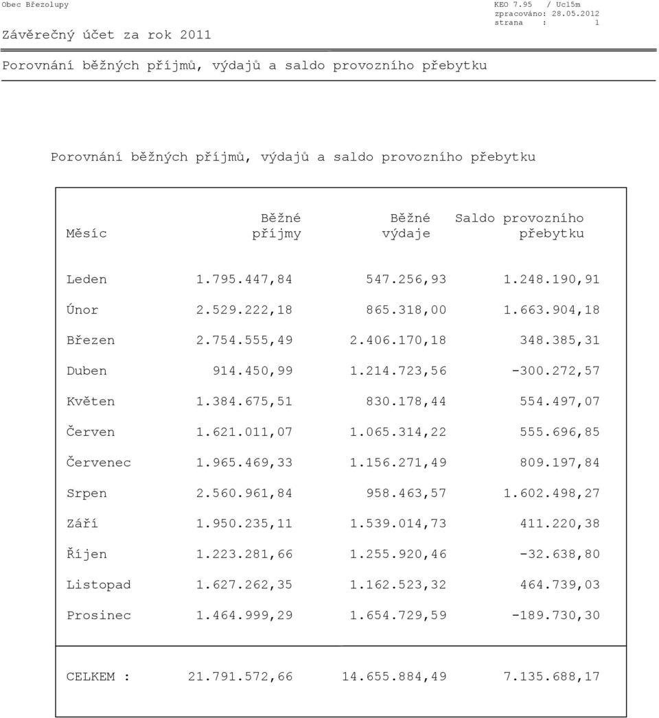 Leden 1.795.447,84 547.256,93 1.248.190,91 Únor 2.529.222,18 865.318,00 1.663.904,18 Březen 2.754.555,49 2.406.170,18 348.385,31 Duben 914.450,99 1.214.723,56-300.272,57 Květen 1.384.