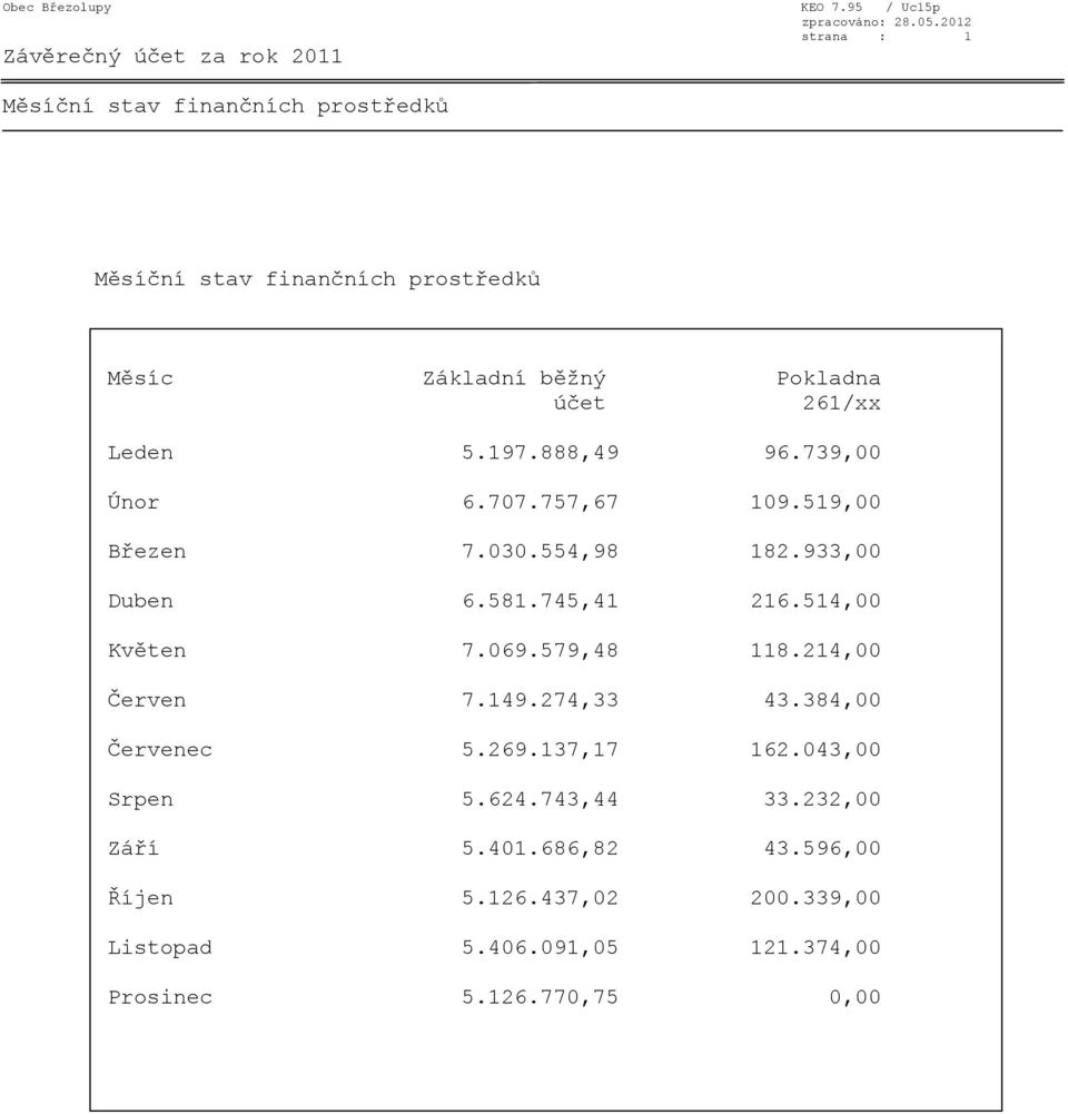 261/xx Leden 5.197.888,49 96.739,00 Únor 6.707.757,67 109.519,00 Březen 7.030.554,98 182.933,00 Duben 6.581.745,41 216.
