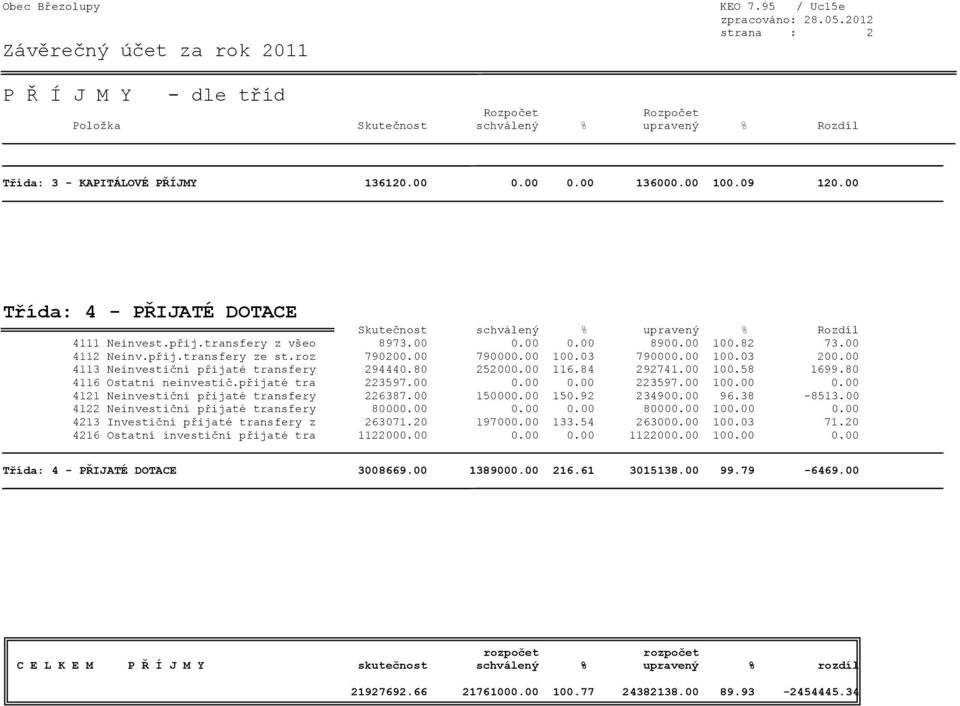 00 116.84 292741.00 100.58 1699.80 4116 Ostatní neinvestič.přijaté tra 223597.00 0.00 0.00 223597.00 100.00 0.00 4121 Neinvestiční přijaté transfery 226387.00 150000.00 150.92 234900.00 96.38-8513.