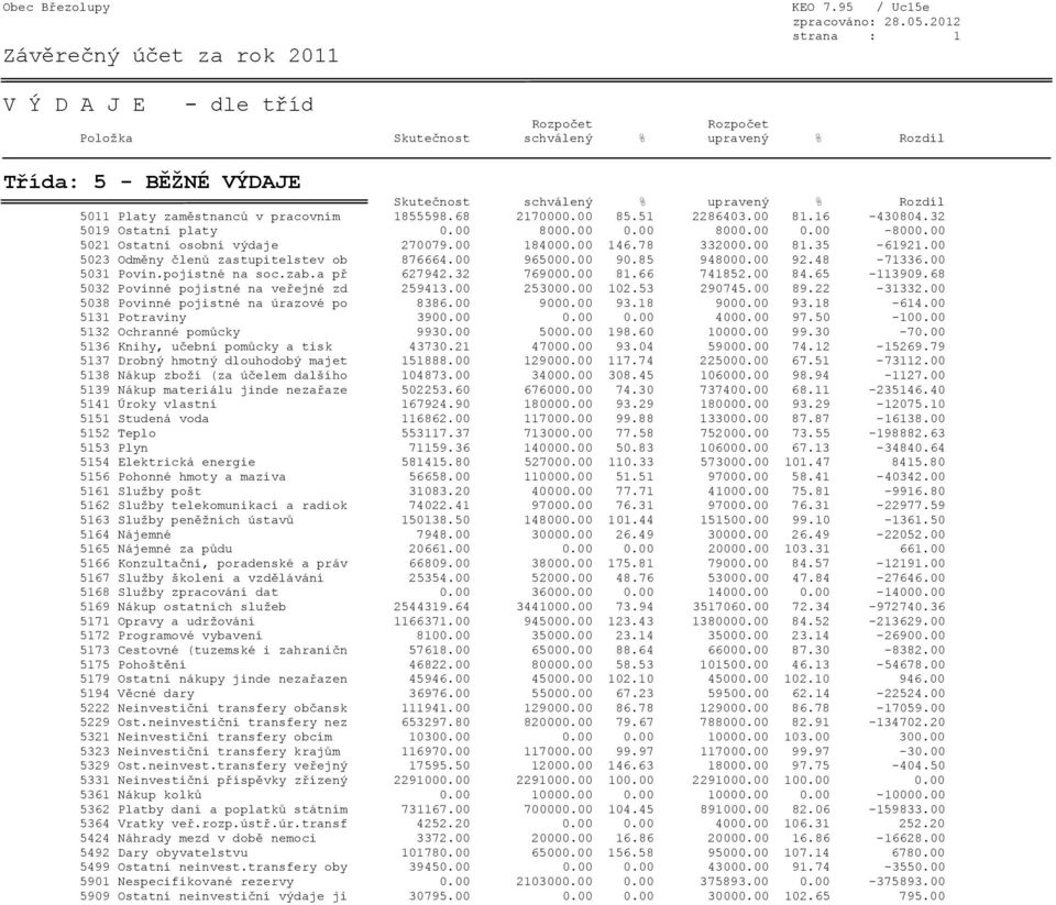 85 948000.00 92.48-71336.00 5031 Povin.pojistné na soc.zab.a př 627942.32 769000.00 81.66 741852.00 84.65-113909.68 5032 Povinné pojistné na veřejné zd 259413.00 253000.00 102.53 290745.00 89.