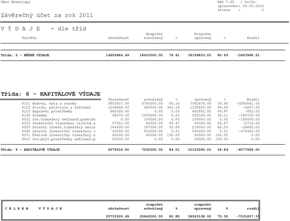 00 6123 Dopravní prostředky 642000.00 0.00 0.00 642852.00 99.87-852.00 6130 Pozemky 65275.00 1250000.00 5.22 250000.00 26.11-184725.00 6312 Inv.transfery nefinanč.podnika 0.00 100000.00 0.00 100000.00 0.00-100000.