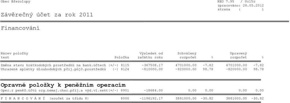 krátkodobých prostředků na bank.účtech (+/-) 8115-367508.17 4701000.00-7.82 4701000.00-7.82 Uhrazené splátky dlouhodobých přij.půjč.