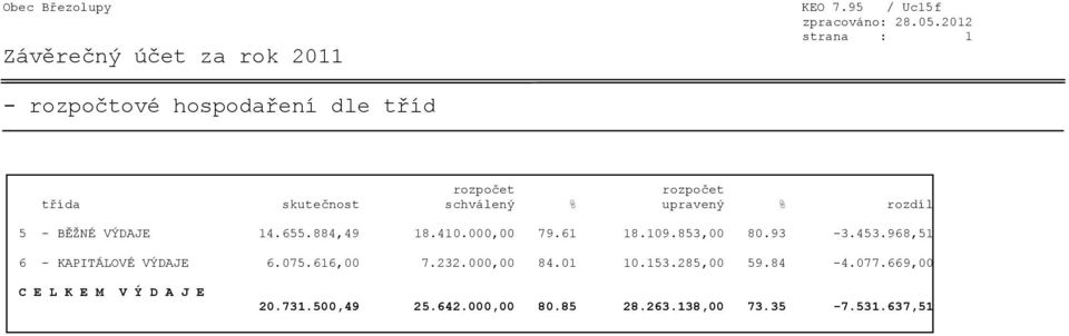 upravený % rozdíl 5 - BĚŽNÉ VÝDAJE 14.655.884,49 18.410.000,00 79.61 18.109.853,00 80.93-3.453.