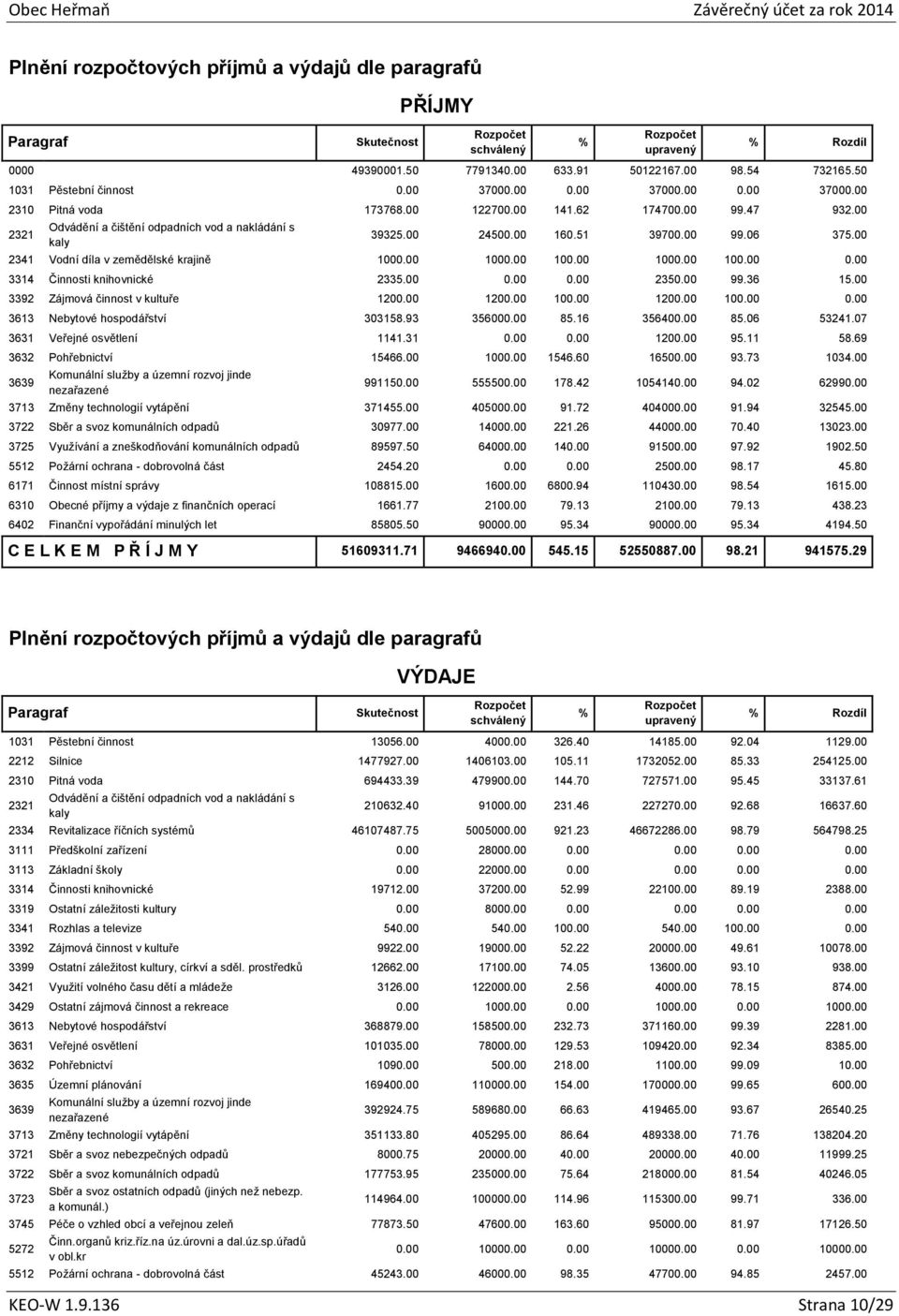 00 100.00 1000.00 100.00 0.00 3314 Činnosti knihovnické 2335.00 0.00 0.00 2350.00 99.36 15.00 3392 Zájmová činnost v kultuře 1200.00 1200.00 100.00 1200.00 100.00 0.00 3613 Nebytové hospodářství 303158.