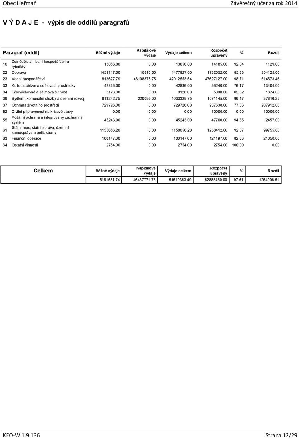 46 33 Kultura, církve a sdělovací prostředky 42836.00 0.00 42836.00 56240.00 76.17 13404.00 34 Tělovýchovná a zájmová činnost 3126.00 0.00 3126.00 5000.00 62.52 1874.