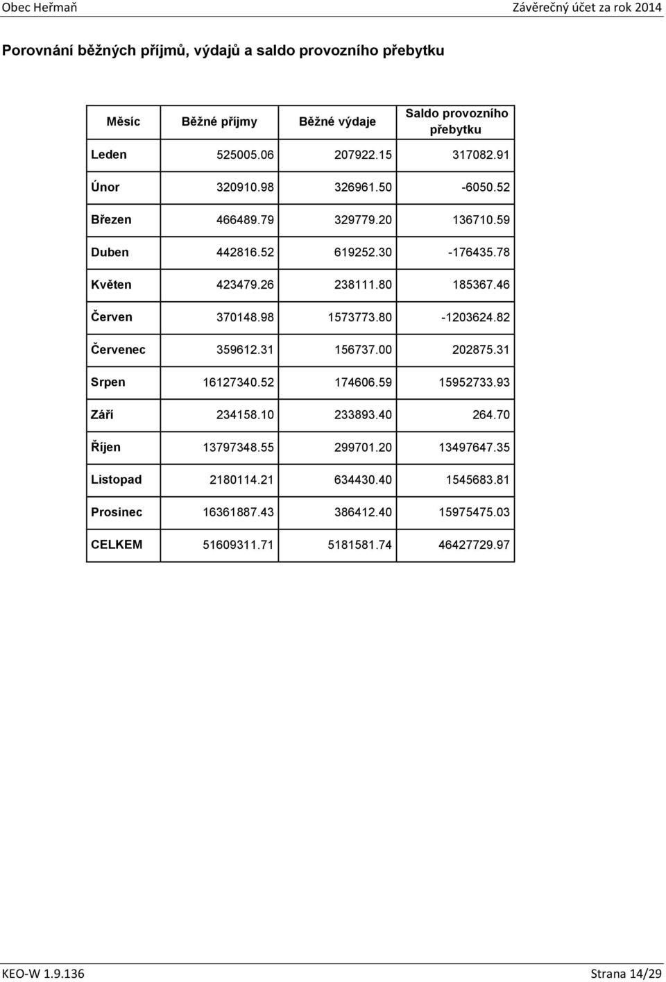 98 1573773.80-1203624.82 Červenec 359612.31 156737.00 202875.31 Srpen 16127340.52 174606.59 15952733.93 Září 234158.10 233893.40 264.70 Říjen 13797348.
