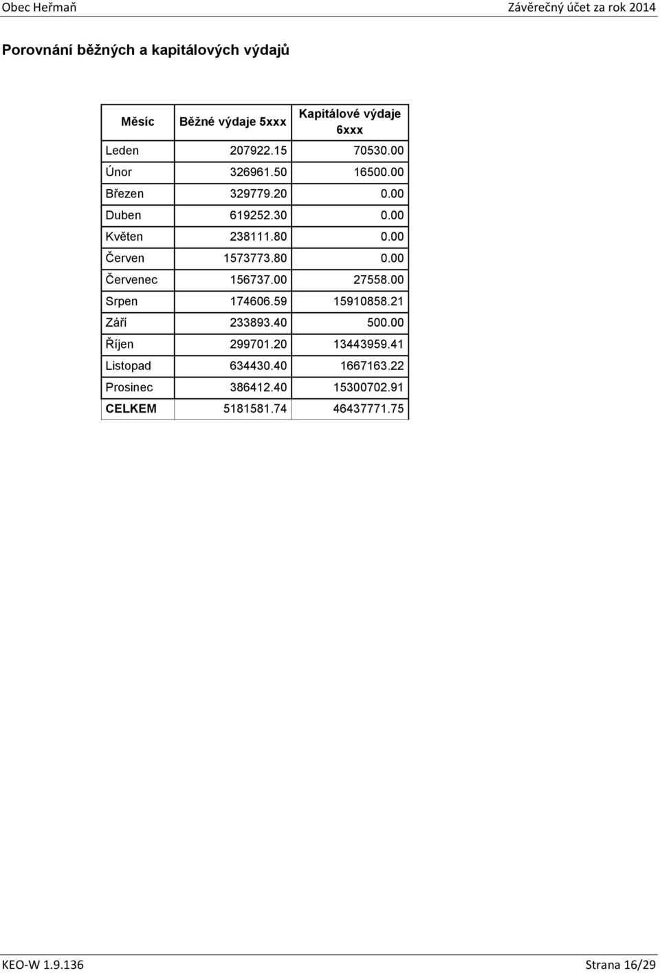00 27558.00 Srpen 174606.59 15910858.21 Září 233893.40 500.00 Říjen 299701.20 13443959.41 Listopad 634430.