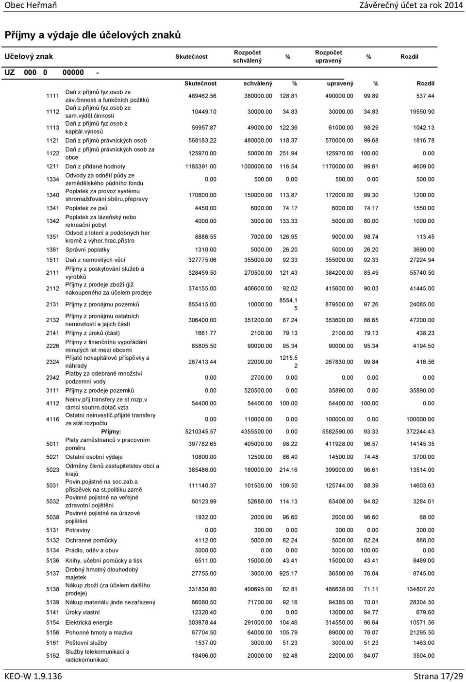 00 98.29 1042.13 1121 Daň z příjmů právnických osob 568183.22 480000.00 118.37 570000.00 99.68 1816.78 1122 Daň z příjmů právnických osob za obce 125970.00 50000.00 251.94 125970.00 100.00 0.