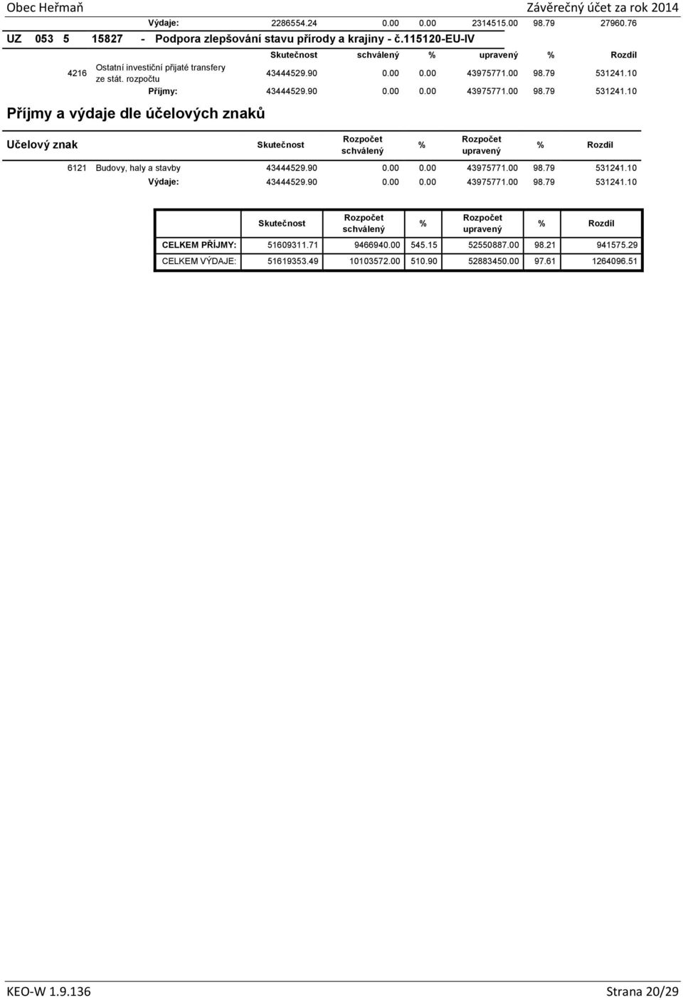 10 Příjmy: 43444529.90 0.00 0.00 43975771.00 98.79 531241.10 Příjmy a výdaje dle účelových znaků Učelový znak % % Rozdíl 6121 Budovy, haly a stavby 43444529.90 0.00 0.00 43975771.00 98.79 531241.10 Výdaje: 43444529.