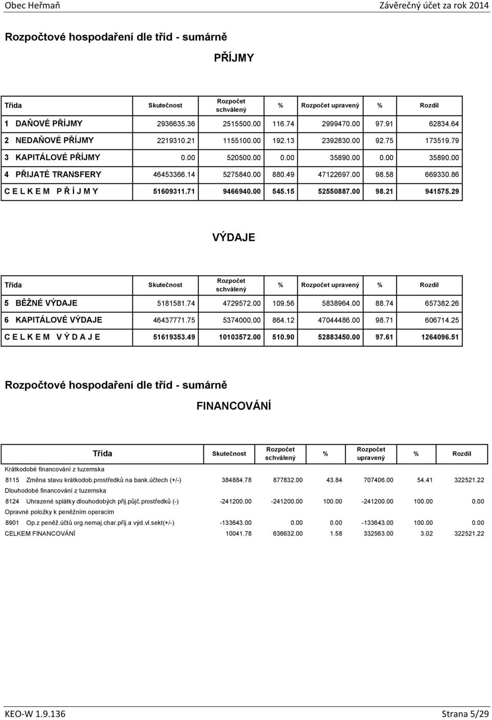 00 545.15 52550887.00 98.21 941575.29 VÝDAJE Třída % % Rozdíl 5 BĚŽNÉ VÝDAJE 5181581.74 4729572.00 109.56 5838964.00 88.74 657382.26 6 KAPITÁLOVÉ VÝDAJE 46437771.75 5374000.00 864.12 47044486.00 98.71 606714.