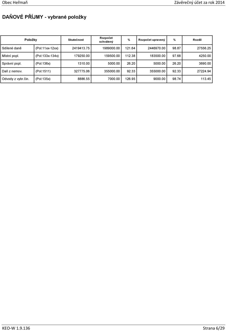 00 Správní popl. (Pol:136x) 1310.00 5000.00 26.20 5000.00 26.20 3690.00 Daň z nemov. (Pol:1511) 327775.06 355000.