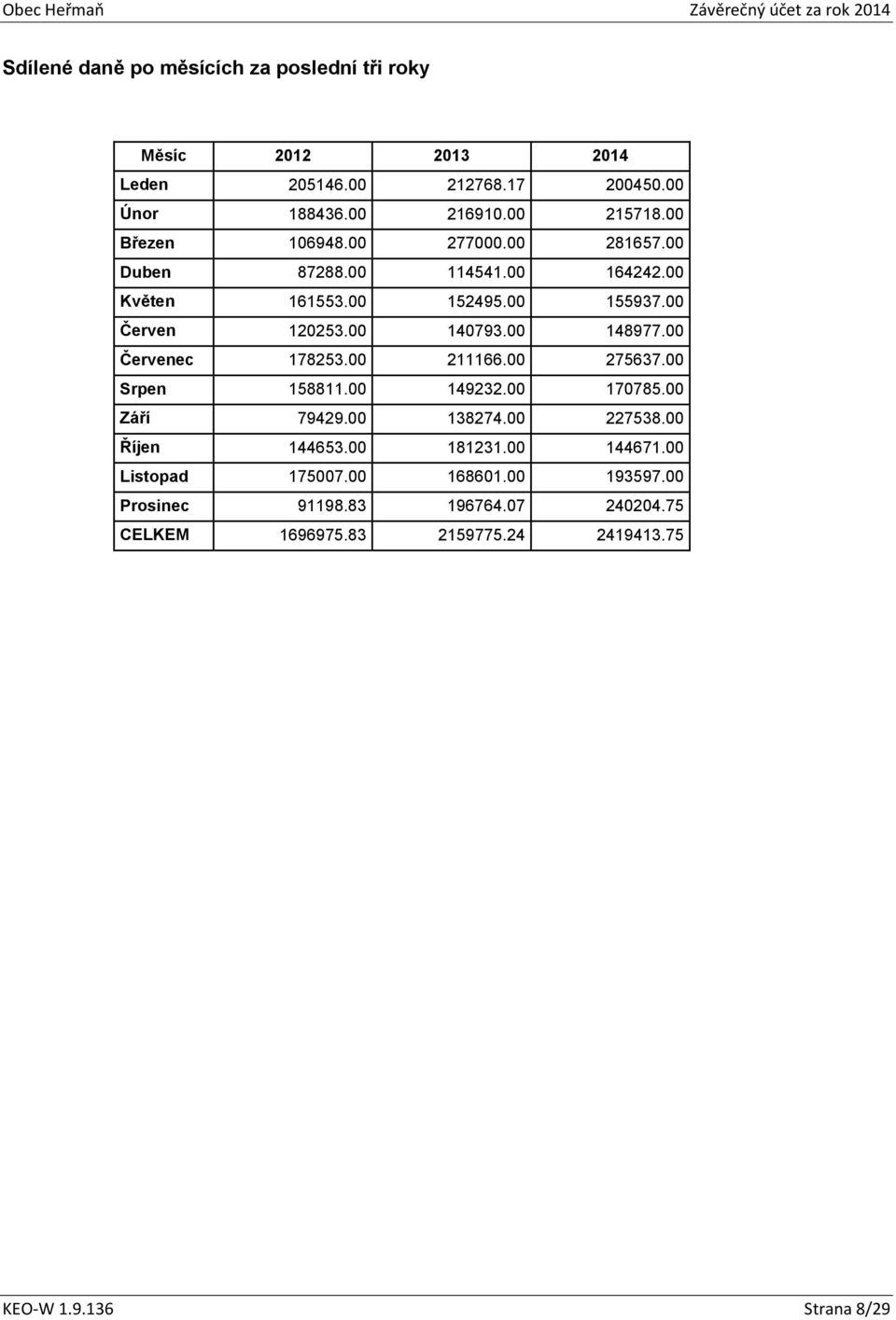 00 148977.00 Červenec 178253.00 211166.00 275637.00 Srpen 158811.00 149232.00 170785.00 Září 79429.00 138274.00 227538.00 Říjen 144653.
