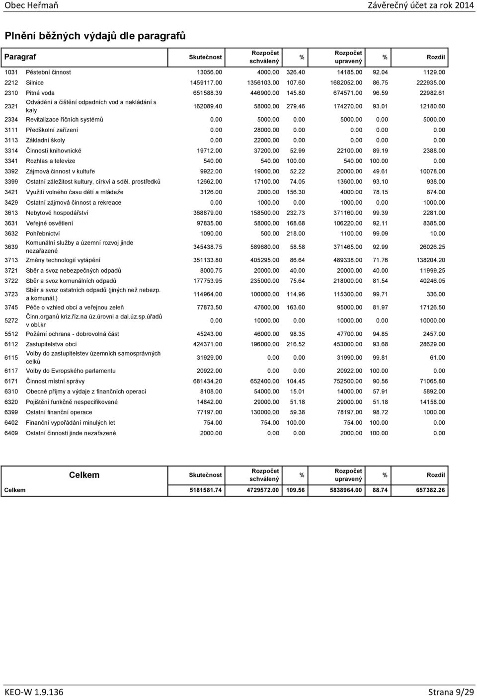 60 2334 Revitalizace říčních systémů 0.00 5000.00 0.00 5000.00 0.00 5000.00 3111 Předškolní zařízení 0.00 28000.00 0.00 0.00 0.00 0.00 3113 Základní školy 0.00 22000.00 0.00 0.00 0.00 0.00 3314 Činnosti knihovnické 19712.