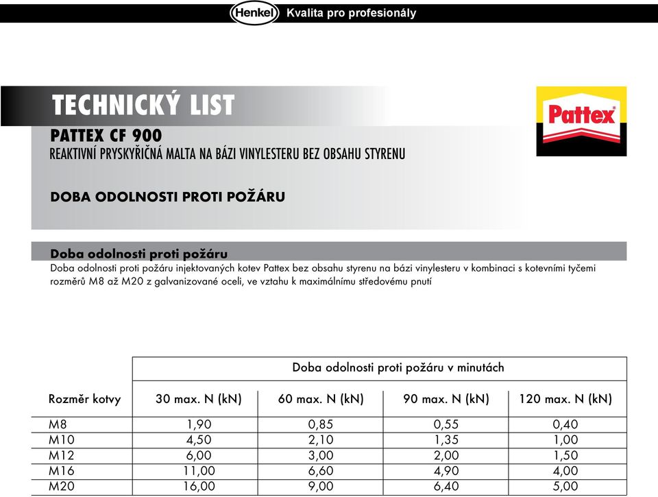 středovému pnutí Doba odolnosti proti požáru v minutách Rozměr kotvy 30 max. N (kn) 60 max. N (kn) 90 max. N (kn) 120 max.